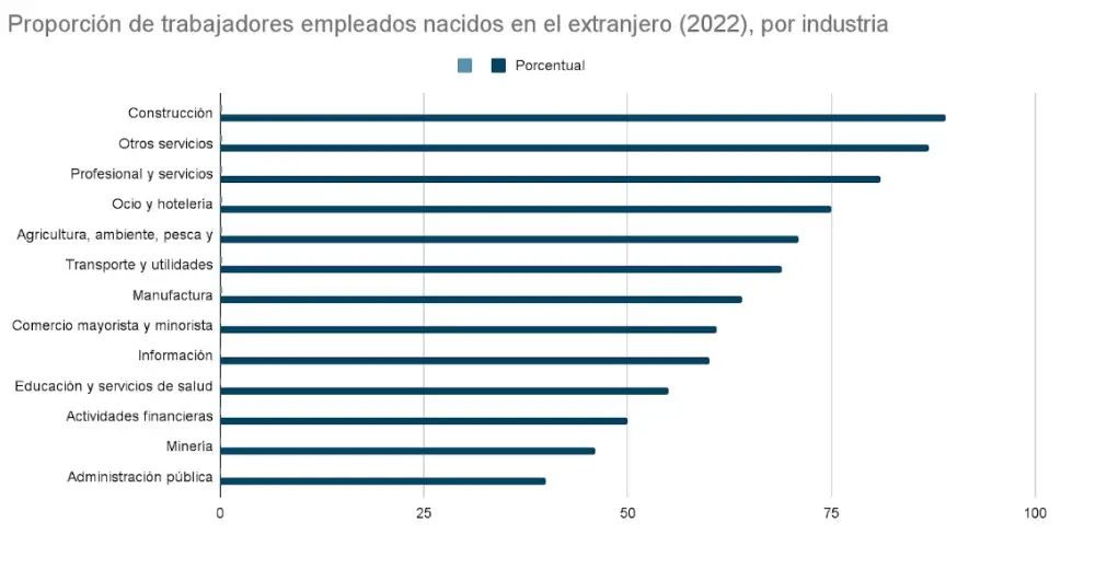 graficas trabajo migrante usa – SoyMigrante.com REVISTA – SoyMigrante.com REVISTA