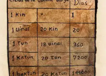 Ciclo de la cuenta larga en astronomía, muestra la duración de diferentes ciclos en días y años, incluyendo kin, uinal, tun, katun y baktun, en un estilo de calendario maya.
