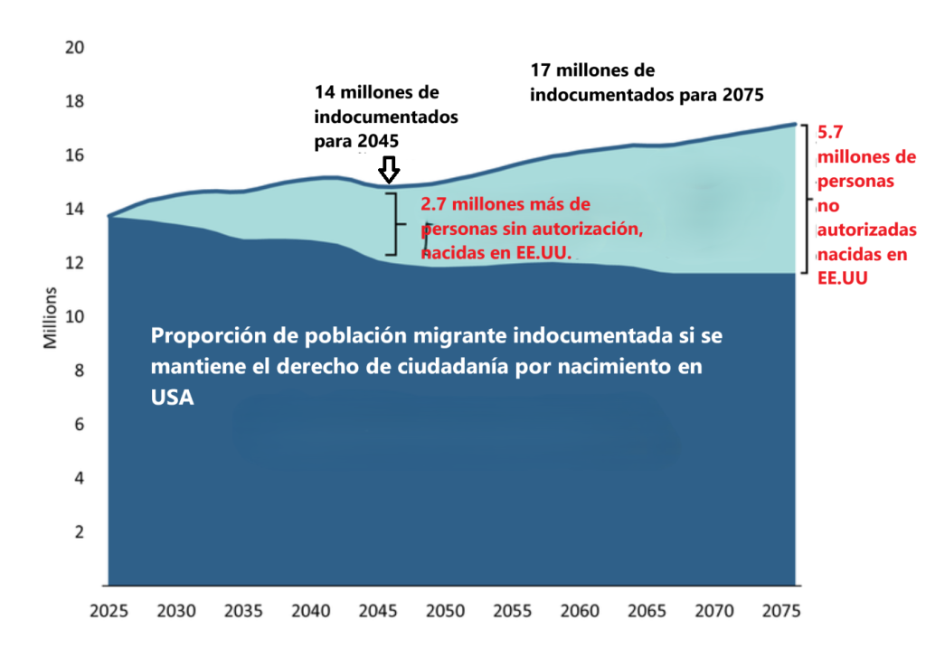 Proyeccón del aumento de personas sin documentos si a los migrantes no autorizados se suman personas nacidas en Estados Unidos a las que se les privaría de la nacionalidad. La franja azul es la actual proporción de migrantes sin estatus legal. La franja celeste sería el incremento, según un gráfico del Migration Policy Institute.