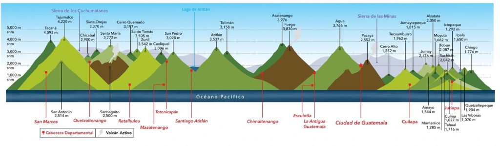 Gráfico del Inguat sobre la distribución de los volcanes de Guatemala. Punto de vista desde el Océano Pacífico. – SoyMigrante.com REVISTA Gráfico del Inguat sobre la distribución de los volcanes de Guatemala. Punto de vista desde el Océano Pacífico. – SoyMigrante.com REVISTA