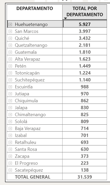 Deportados guatemaltecos durante 2025, según cifras del Instituto Guatemalteco de Migración, según lugar de origen.