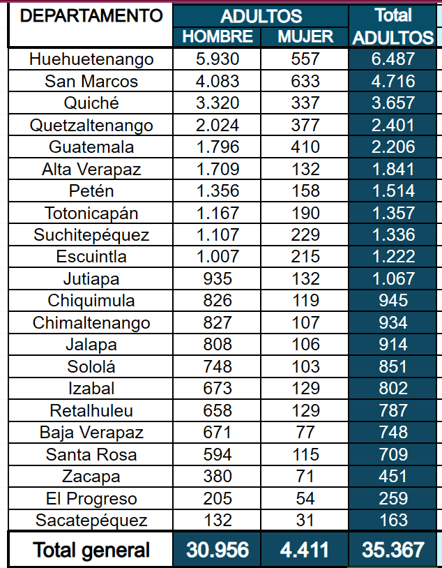 Más de 35 mil guatemaltecos fueron retornados desde Estados Unidos entre enero y septiembre de 2025. Cifras del Instituto Guatemalteco de Migración. – SoyMigrante.com REVISTA