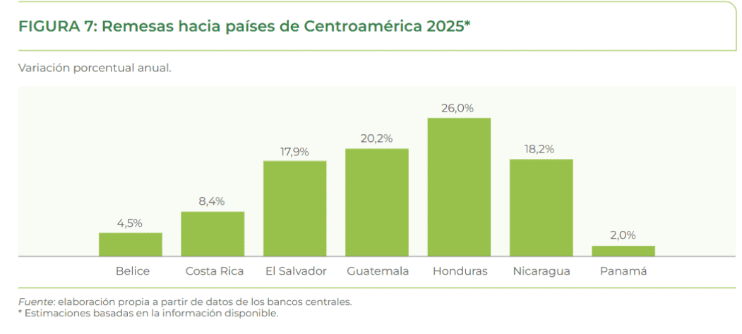 Este gráfico no refleja el monto de remesas sino el nivel de crecimiento que han tenido durante el 2025, en los países de Centro América. (Gráfico del informe de remesas Banco Interamericano de Desarrollo, si desea ir al informe completo en PDF, clic en la imagen)