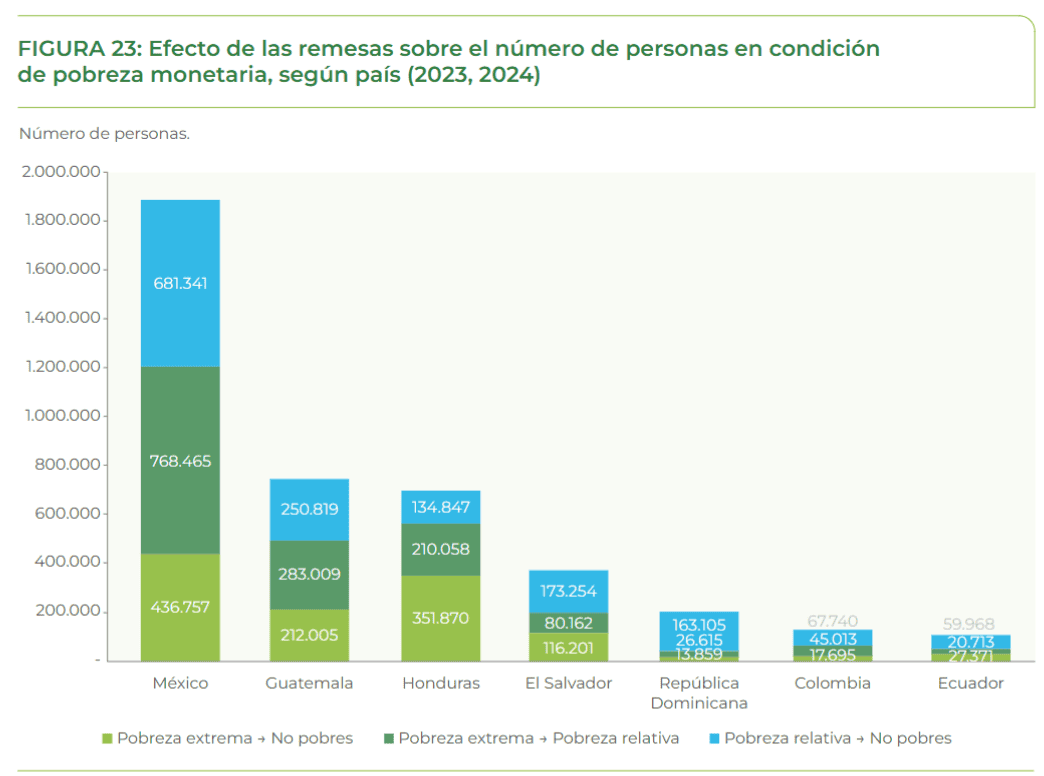 Gráfico del informe del Banco Interamericano de Desarrollo, que muestra el efecto de las remesas sobre grupos de población, según su categoría de pobreza o no pobreza. Si desea acceso al informe completo, clic aquí para ir al sitio del BID