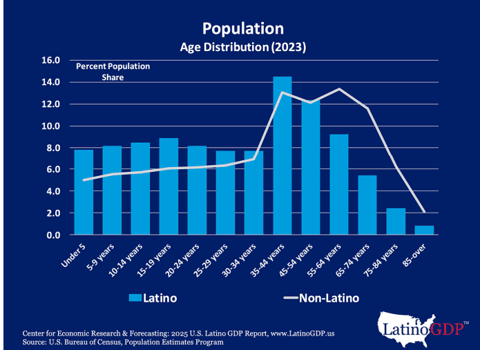 datos del informe US Latino GDP 2025