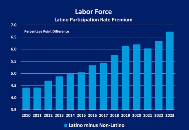 datos del informe US Latino GDP 2025