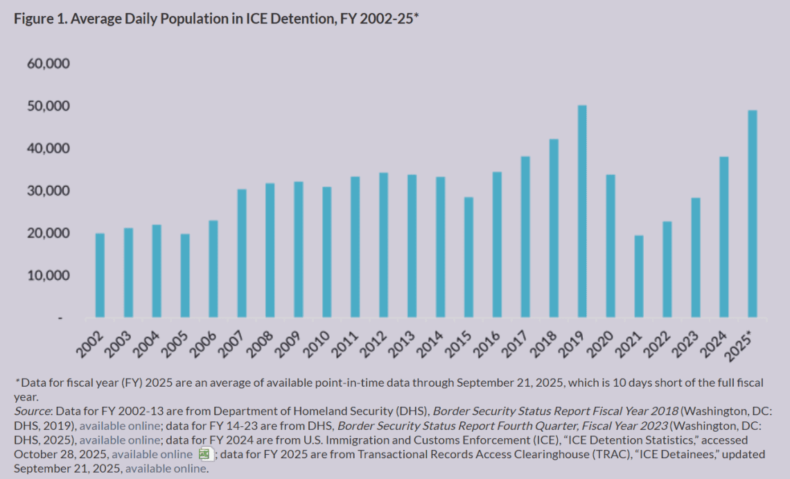 Cifras anuales de migrantes detenidos, según el estudio de Migration Policy Institute) Los mayores picos se han dado durante las administraciones del presidente Donald Trump. (Captura de pantalla MPI) – SoyMigrante.com REVISTA