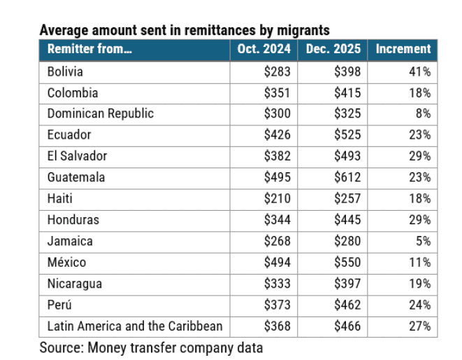 El Diálogo Interamericano presenta esta tabla comparativa, por países, del monto promedio enviado en cada remesa. Entre 2024 y 2025, Guatemala es la que presenta un mayor aumento. – SoyMigrante.com REVISTA
