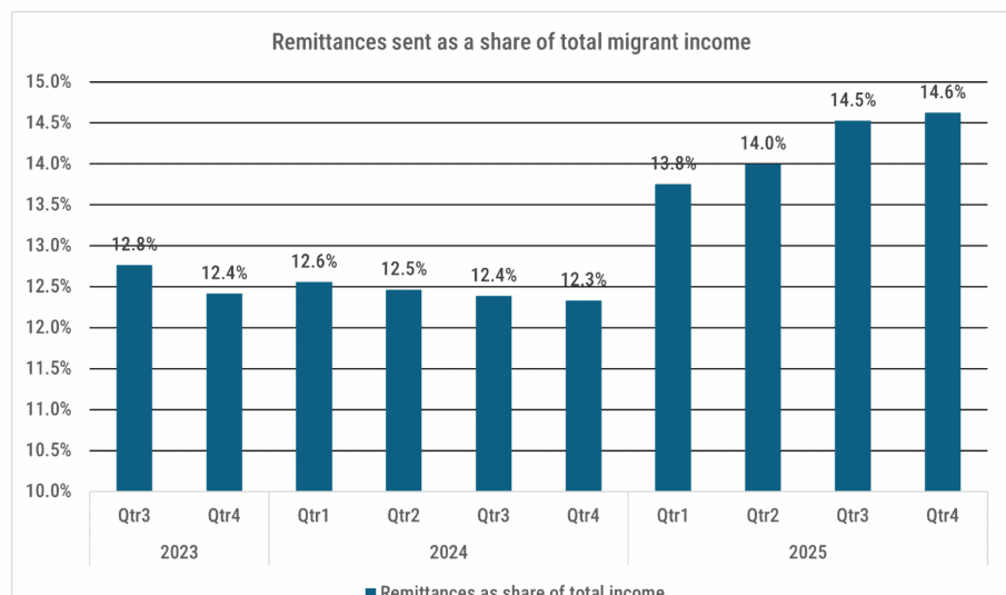 Cada migrante que envía remesas destina una parte de sus ingresos para poder mandar recursos a sus familias. El porcentaje destinado a ese fin ha ido aumentando en los últimos años y es lo que refleja este gráfico del Diálogo Interamericano. – SoyMigrante.com REVISTA