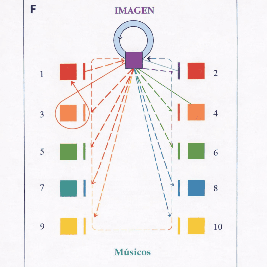 La imagen del Santo Patrono o de la Virgen de Concepción preside la escena del baile. Cada uno de los bailarines danza ante él y vuelve a su lugar, en el orden de la numeración. La marimba u otros músicos están en el otro extremo de la escena. (Basado en dibujo del antropólogo Carlos René García Escobar, Atlas Danzario de Guatemala)