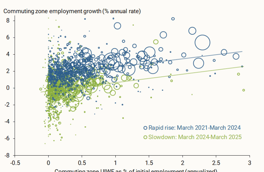 Gráfico del estudio Unauthorized Immigration Effects on Local Labor Markets, en el cual se puede apreciar en azul, la línea de crecimiento en el empleo en 2021 y 2024. En verde, la reducción del crecimiento entre 2024 y 2025. (Captura de pantalla)