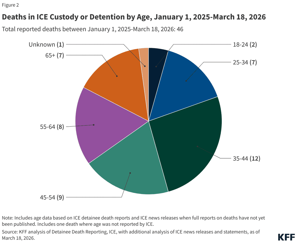 Muertes de migrantes bajo custodia de ICE o en centros de detención, entre enero 1 de 205 y marzo 18 de 2026, por rangos de edad. (Gráfico de KFF, elaborado con información oficial)