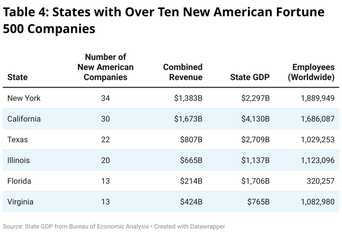 Estados de Estados Unidos en donde más empresas del Fortune 500 de origen migrante surgieron durante el 2025. (Imagen estudio del American Immigration Council)