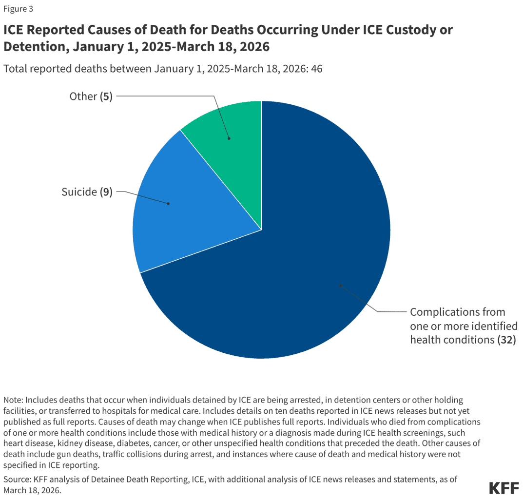 Causas de fallecimientos de migrantes en custodia o en centros de detención de ICE. Las complicaciones de enfermedades, en azul fuerte, obedecen a condiciones preexistentes como diabetes, enfermedad renal, males cardiacos, que se ven agravados por dificultades en recibir atención médica o bien a pesar de haber sido enviados a hospitales. (Gráfico, informe KFF con base en informes oficiales de ICE)