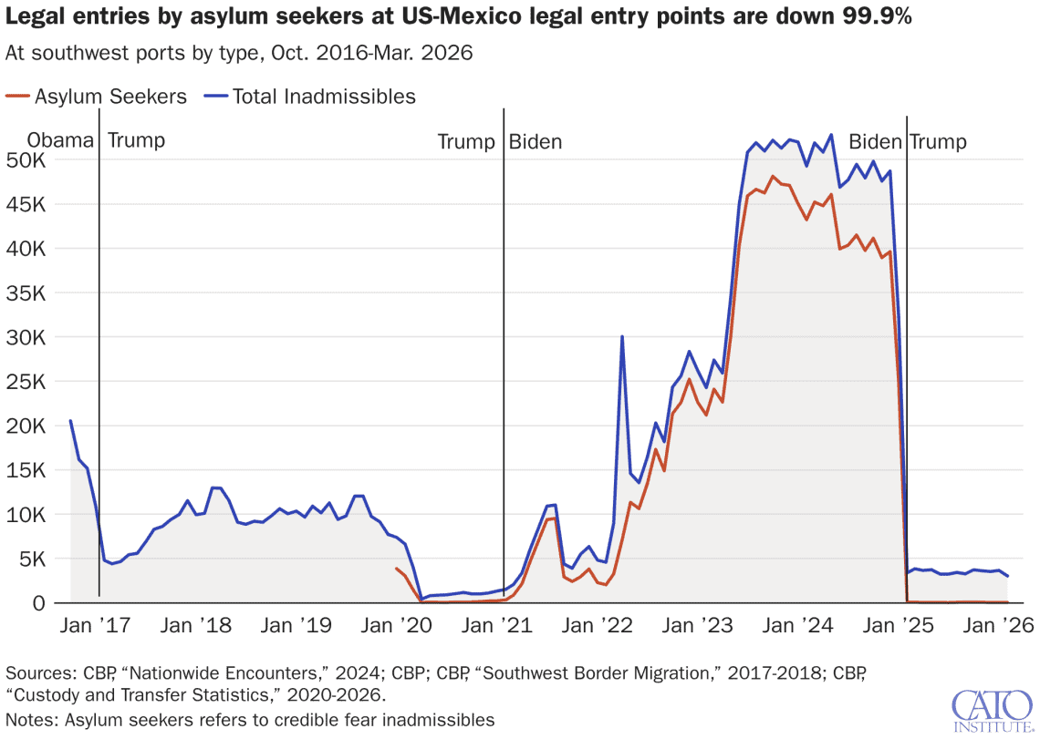 Entradas legales de solicitantes de asilo por la frontera de Estados Unidos con México La línea azul era no elegibles y la naranja elegibles. (Gráfico informe del Cato Institute)