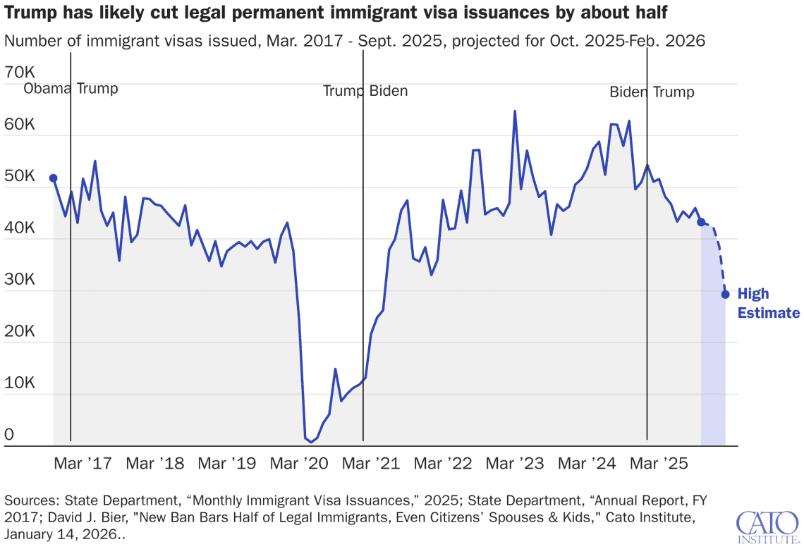 La emisión de visas de residencia permanente se ha reducido según muestra este gráfico Informe del Cato Institute