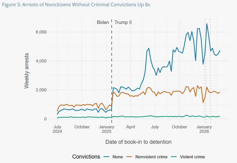 Detenciones de personas no ciudadanas de Estados Unidossin de enero 2025 a enero 2026record criminal segun Deportation Data Project. La línea azul es la de personas sin antecedentes penales en USA; las otras dos son de delitos no violentos (naranja) y de delitos violentos (verde).