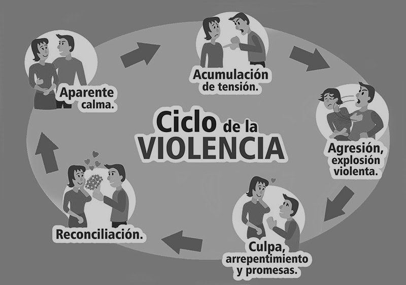 El patrón de violencia machista intrafamiliar suele tener estas fases. Genera una falsa esperanza de "cambio" del agresor, hasta que se vuelve a repetir.