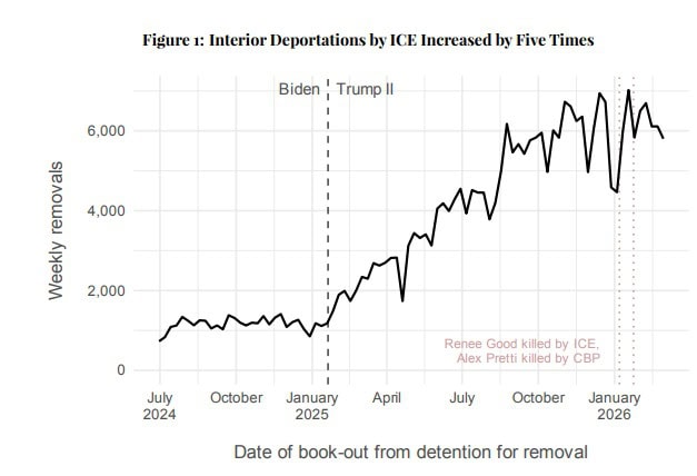 Las detenciones con fines de deportación, ya sea que se haya efectuado la expulsión de la persona o no, se incrementaron en un 500%, en el primer año de Donald Trump. Gráfico del informe Deportation Data Project.