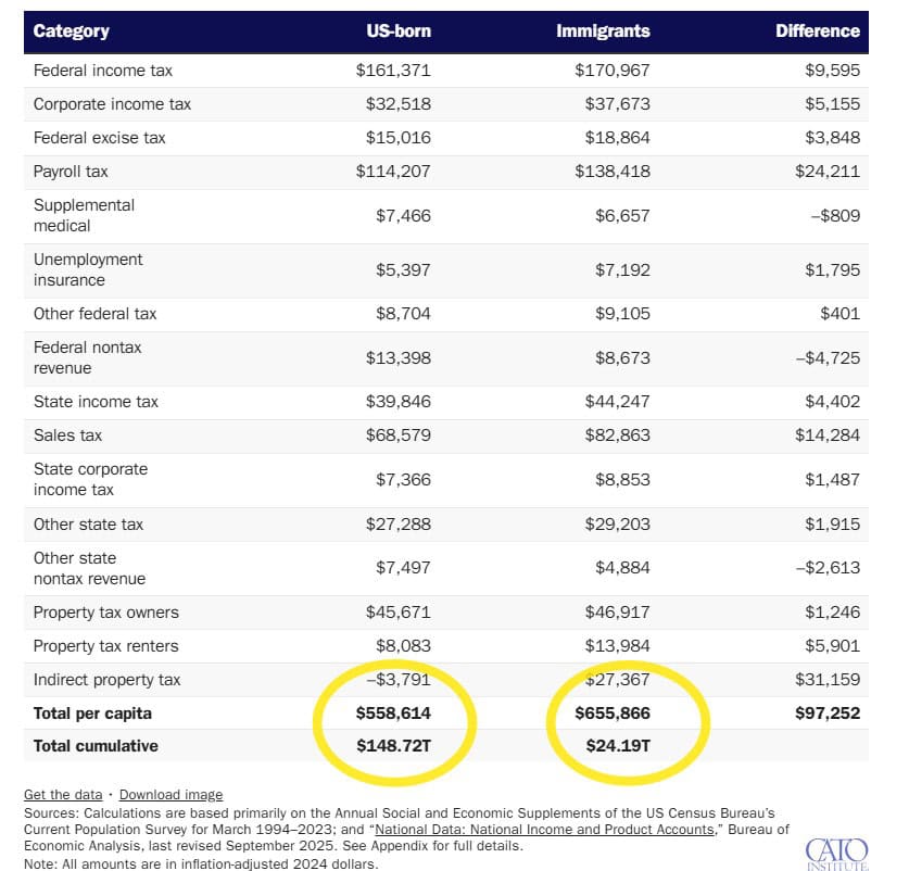 El estudio de Cato Institute toma datos fiscales de entre 1994 y 2023, para efectuar un cálculo de la proporción de impuestos promedio de personas de Estados Unidos y migrantes. Se presenta un total, por persona, de ese período y la diferencia es de unos US mil dólares más pagados en taxes por los migrantes.