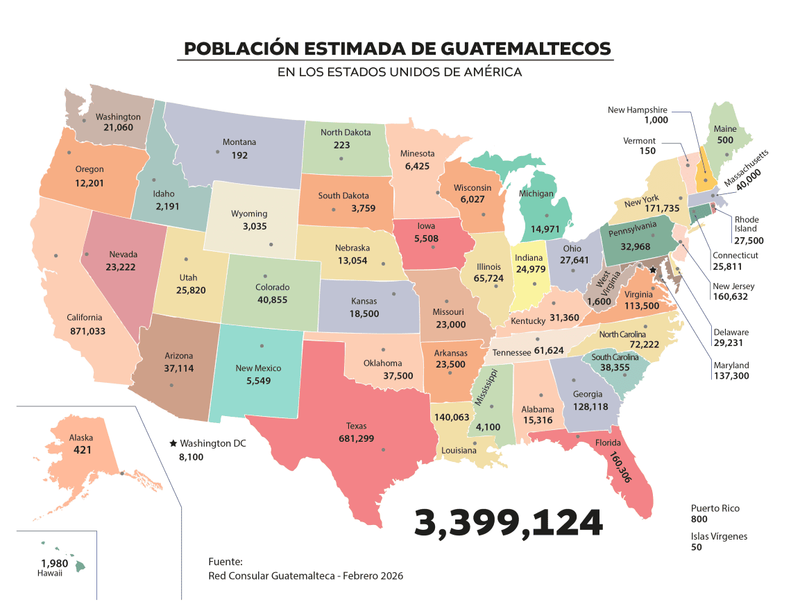 Posiblemente a causa de las políticas migratorias vigentes, la población de guatemaltecos en Estados Unidos reporta una baja. En todo caso, California, Texas, Nueva Jersey y Nueva York siguen reportando las comunidades guatemaltecas más numerosas.