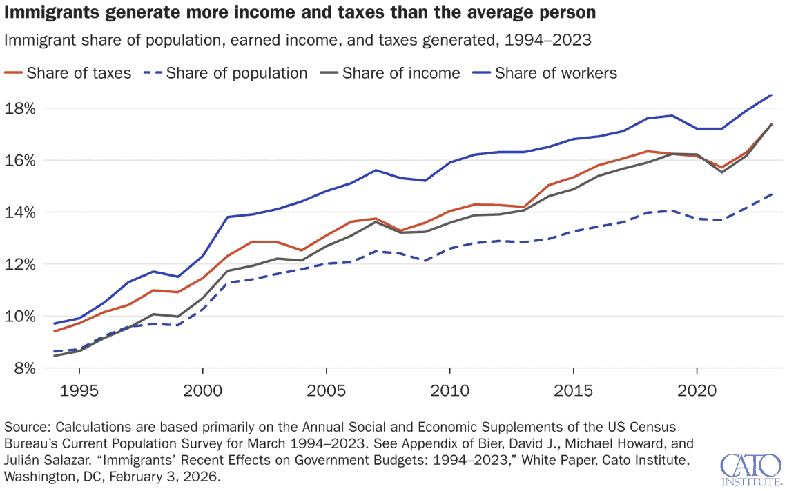 En este gráfico elaborado por el CATO Institute se expone en la línea azul, la proporción de plazas laborales o empleos ocupados por migrantes; la línea naranja es la proporción de impuestos pagados por esa misma población. La línea gris es la proporción de ingreso: es decir, que a pesar de tener un ingreso menor, aportan más al fisco. (Gráfico del Estudio de Cato Institute)