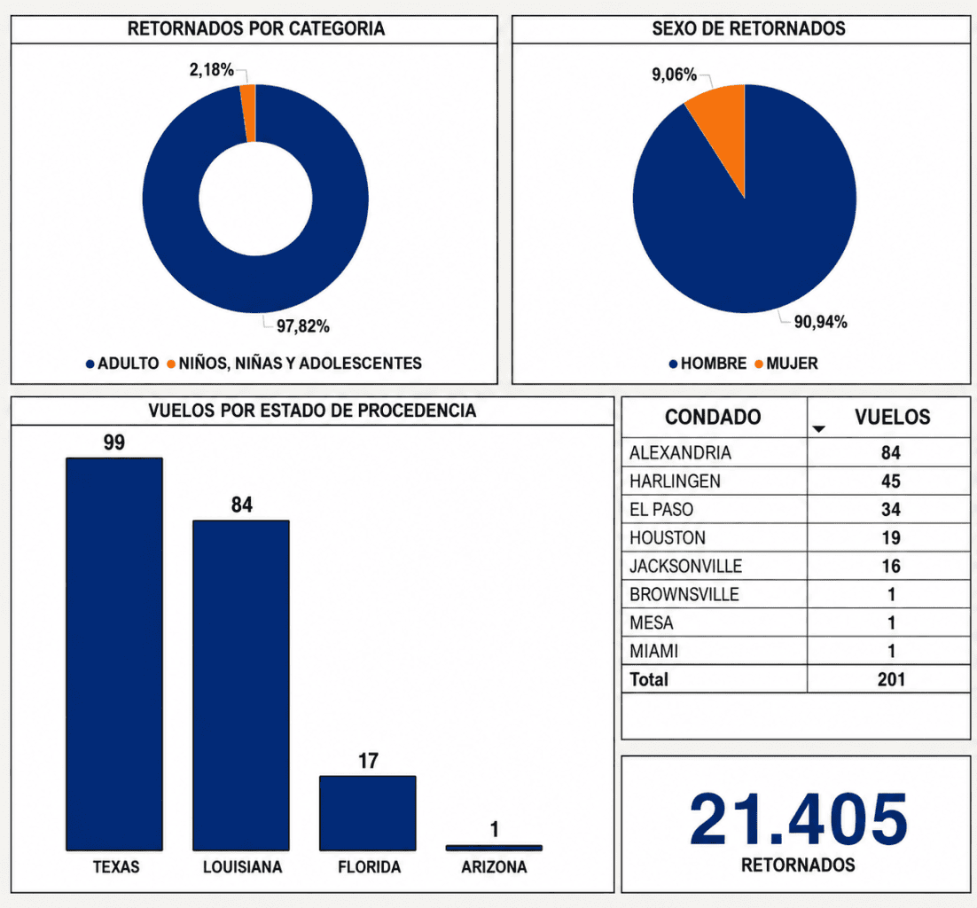 Lugares de origen de los vuelos de deportados, a los cuales son trasladados los migrantes detenidos desde diversas ciudades y Estados. Datos: Instituto Guatemalteco de Migración hasta el 14 de mayo 2026