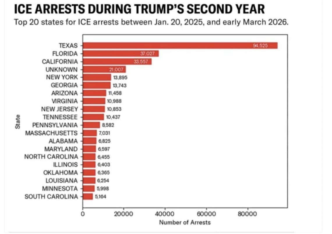 Estados con mayor cantidad de detenciones de migrantes en el actual gobierno de Estados Unidos.
