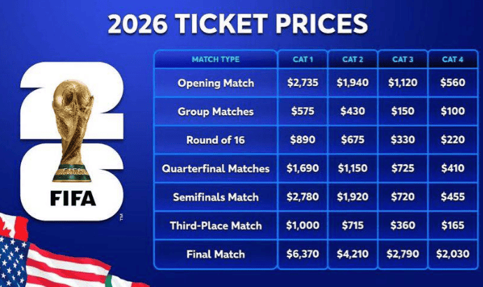 Estos son los precios de lista de partidos del Mundial de Futbol celebrado en Estados Unidos, México y Canadá este 2026. Son precios aumentan en la reventa, que no es legal pero existe.