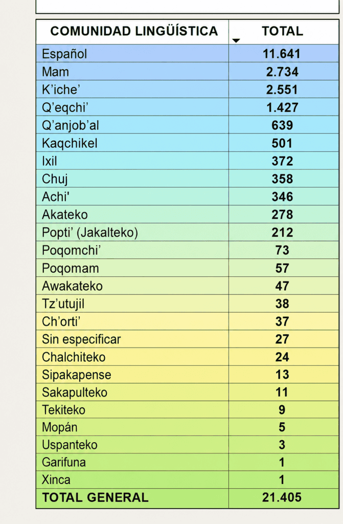 Comunidades lingüísticas y culturales de pertenencia de guatemaltecos retornados desde Estados Unidos en 2026. Datos hasta el 14 de mayo de 2026. (Fuente: Instituto Guatemalteco de Migración)