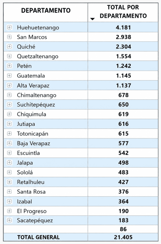 Departamentos de origen de guatemalteccos retornados desde Estados Unidos entre el 1 de enero y el 14 de mayo de 2026. Datos: Instituto guatemalteco de Migración.