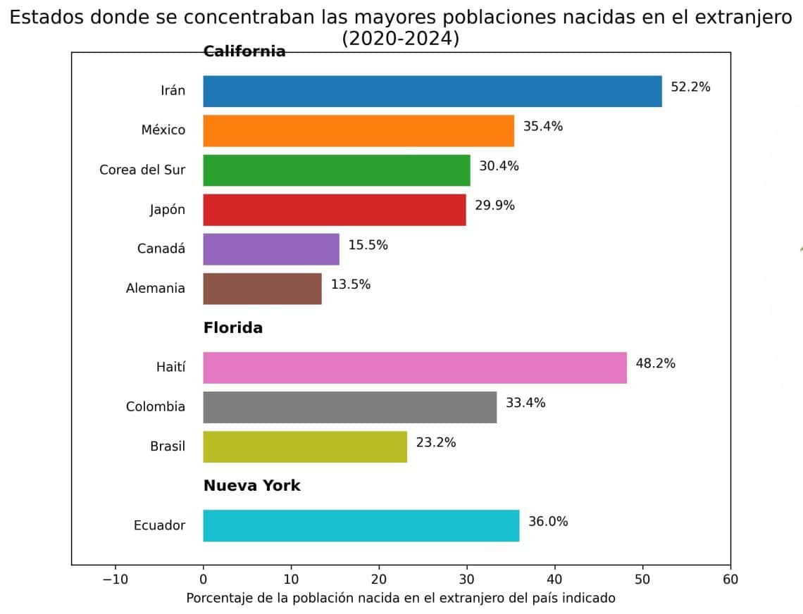 En este gráfico se muestra qué Estados de USA concentran la mayor proporción de migrantes de países del Mundial. Es decir, el porcentaje mostrado es respecto de la presencia total de esos países en la Unión Americana. Con Datos de la Oficina del Censo de Estados Unidos.