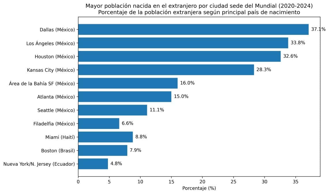 Porcentaje de presencia de población migrante, en general, por Estados. (Datos de la Oficina del Censo de Estados Unidos) – SoyMigrante.com REVISTA – SoyMigrante.com REVISTA Porcentaje de presencia de población migrante, en general, por Estados. (Datos de la Oficina del Censo de Estados Unidos)
