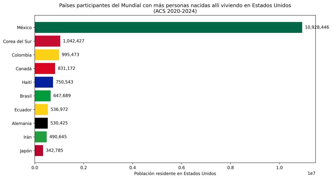 Top 10 de presencia migrante de países con selecciones participantes en el Mundial de Futbol 2026 Datos de la Oficina del Censo de los Estados Unidos – SoyMigrante.com REVISTA – SoyMigrante.com REVISTA Top 10 de presencia migrante de países con selecciones participantes en el Mundial de Futbol 2026 Datos de la Oficina del Censo de los Estados Unidos