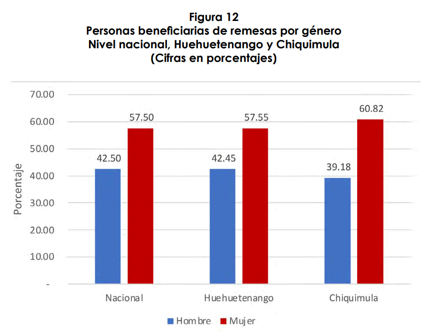 Figura 12: Porcentaje de beneficiarios de remesas por género, con datos nacionales y por Huehuetenango y Chiquimula. Hombres: 42.50% (Nacional), 42.45% (Huehuetenango), 39.18% (Chiquimula); Mujeres: 57.50% (Nacional), 57.55% (Huehuetenango), 60.82% (Chiquimula).