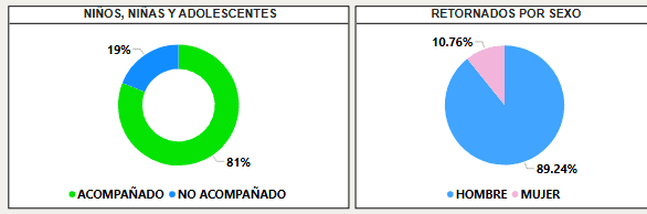 Gráfico del Instituto Guatemalteco de Migración, acerca de los menores guatemaltecos deportados y también la proporción de hombres y mujeres adultos retornados al país.