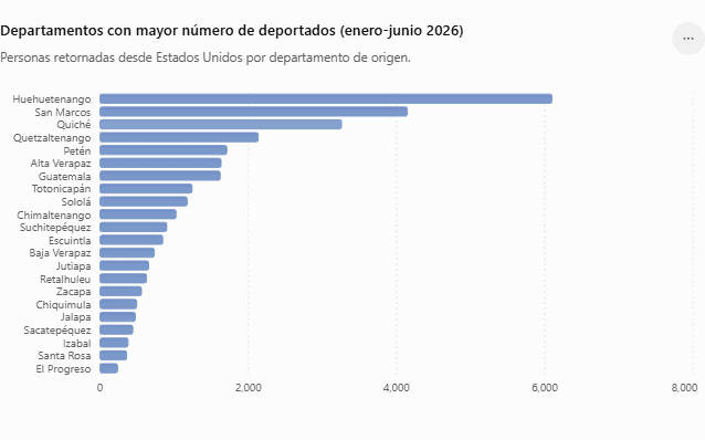 Departamentos con mayor número de deportados enero-junio 2026