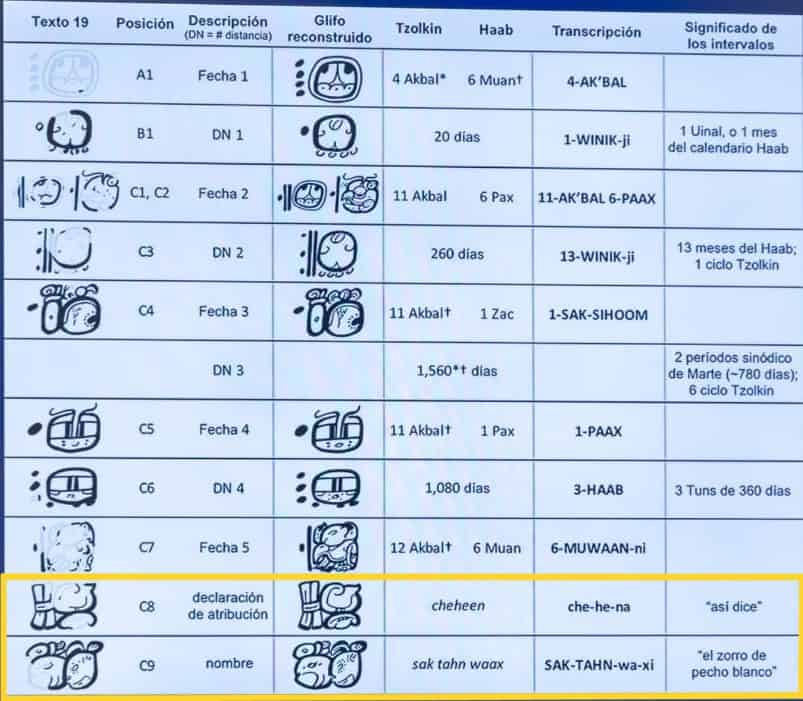astronomo maya nombre descifrado por primera vez xultun sak tahn waax 8
