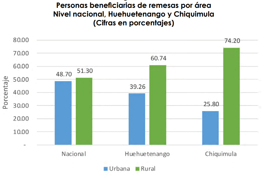 Bar chart comparing urban vs rural remittance beneficiaries by area: Nacional (48.7% urban, 51.3% rural), Huehuetenango (39.3% urban, 60.7% rural), Chiquimula (25.8% urban, 74.2% rural).