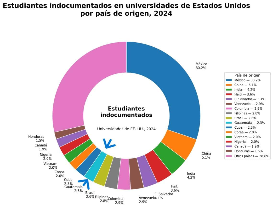 Guatemala se encuentra dentro de los países que más estudiantes universitarios indocumentados tiene en USA