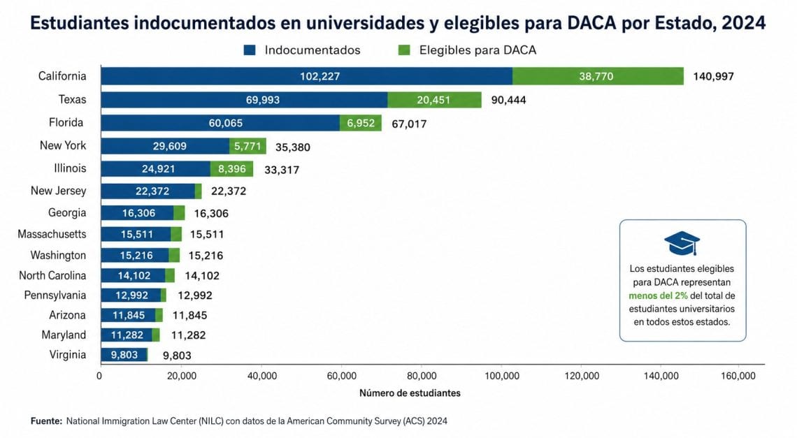 Gráfico sobre la cantidad de estudiantes indocumentados en universidades por Estado y los elegibles para un estatus de acción diferida por llegada en la niñez (DACA) para que sigan estudiando. Sin embargo, en este momento las aplicaciones de DACA están congeladas y el futuro laboral y migratorio incluso de estos profesionales, está en riesgo debido a la ofensiva antimigrante del actual gobierno.