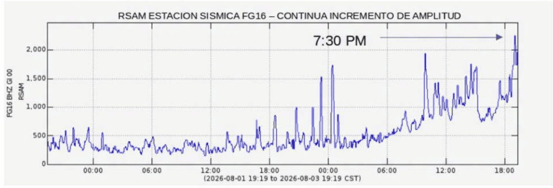Gráfico que muestra el incremento de actividad del Volcán de Fuego.