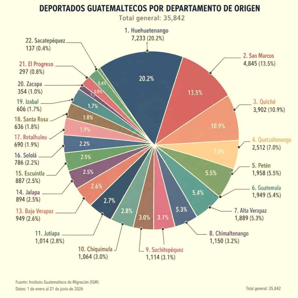 grafico deportados guatemala usa 2026 enero julio