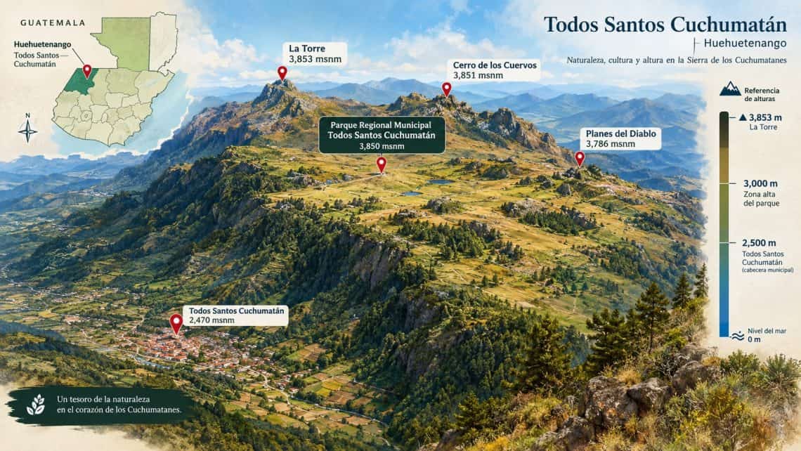 Ilustración IA sobre la topografía del Parque Regional Municipal de Todos Santos Cuchumatán, una verdadera reserva de naturaleza, con 70 kilómetros de extensión. Se marcan algunos de sus miradores más destacados. No se puede recorrer todo en un solo día, pero un día en cualquiera de sus rincones será inolvidable.