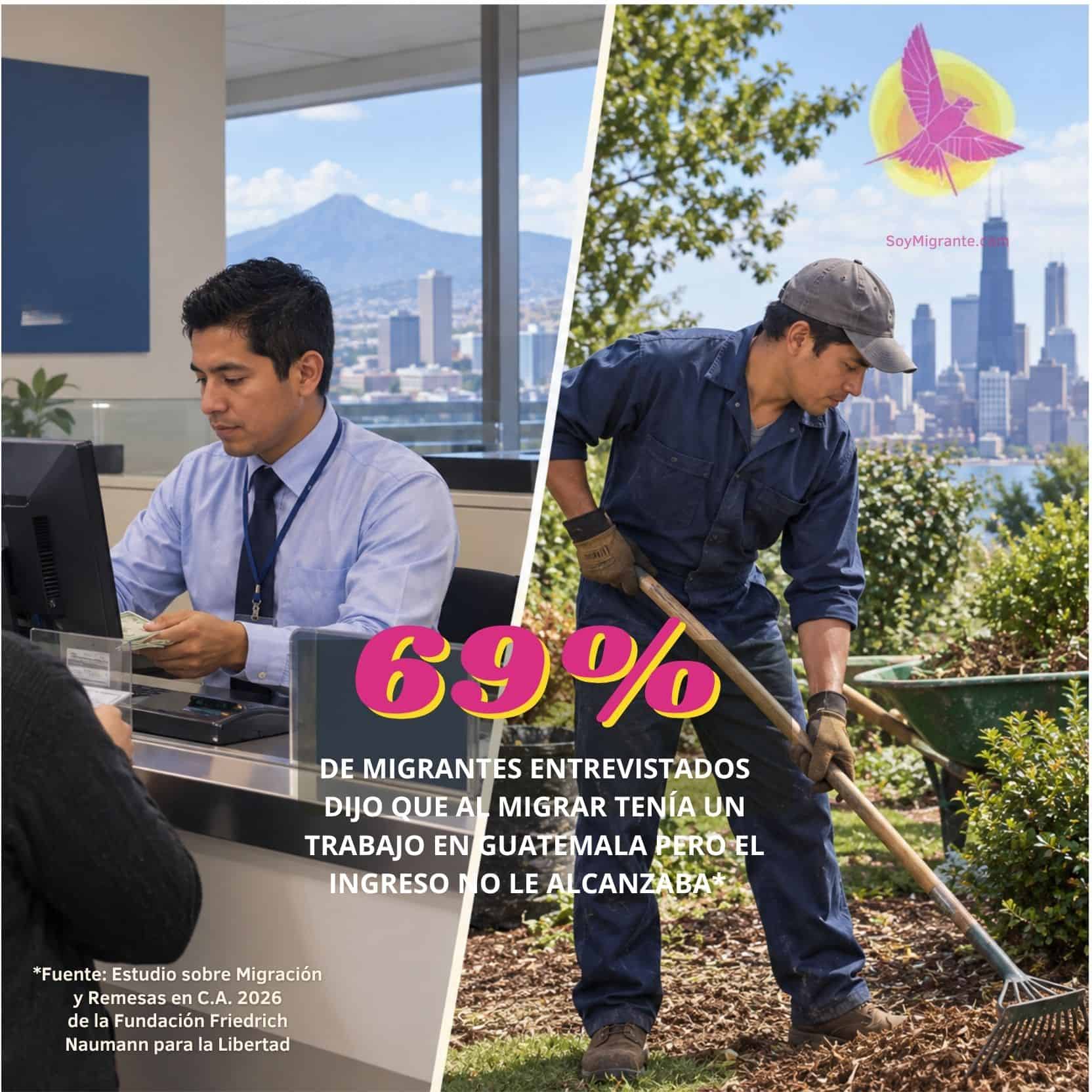 85 por ciento de guatemaltecos migrantes lo hizo por mejora economica 69 por ciento tenía un empleo 1 – SoyMigrante.com REVISTA 85 por ciento de guatemaltecos migrantes lo hizo por mejora economica 69 por ciento tenía un empleo 1