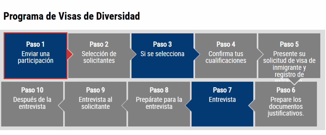 Para 2027 aún no se abre la convocatoria, debido a que el fallo de la jueza que ordenó reactivar la Lotería de Visas fue impugnado. Sin embargo, estas son a grandes rasgos las fases de un proceso de participación. Ser elegido inicialmente no garantiza la obtención de una visa de residencia. PARA IR AL SITIO WEB DE DV VISA LOTTERY CLIC EN LA IMAGEN