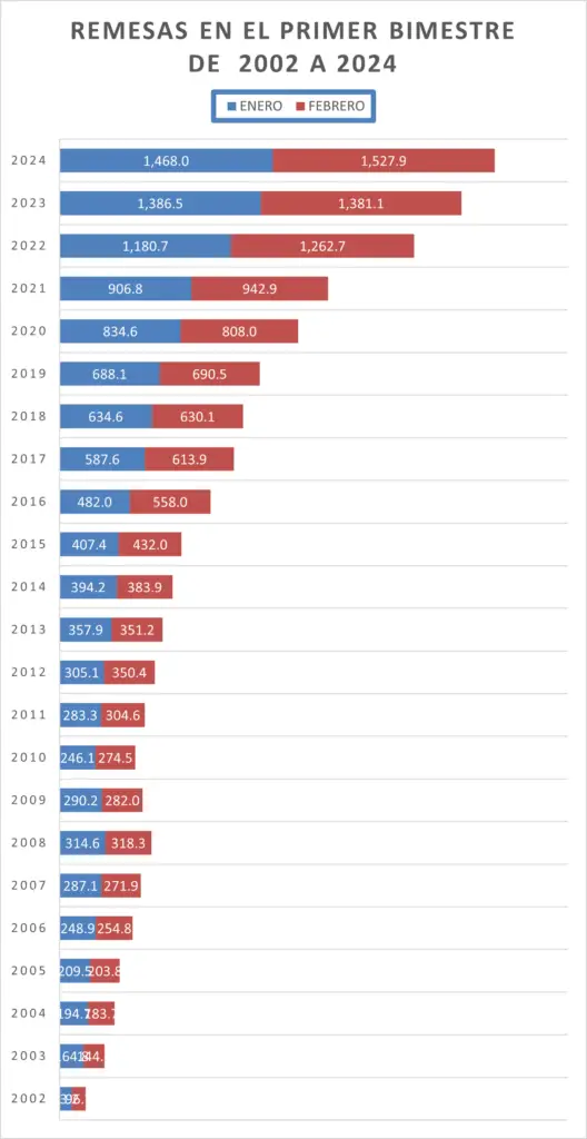 Gráfico comparativo del monto y proporción de remesas recibidas en Guatemala en enero y febrero desde 2002 a 2024. (Fuente Banco de Guatemala) – SoyMigrante.com – SoyMigrante.com