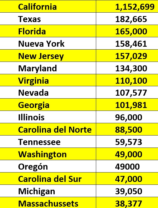 Cuantos guatemaltecos hay en Estados Unidos. Datos 2024 por Estados de la Red Consular del Minex