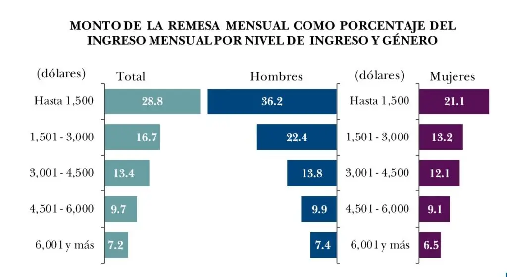 En este gráfico de un sondeo hecho con 2 mil migrantes en 2017, se nota el gran esfuerzo que hacen muchos migrantes para enviar remesas. Algunos tienen un ingreso salarial no mayor de 3 mil dólares, pero aún así mandan recursos a su familia. (Imagen tomada del estudio de Asíes para el Foro Latinoamericano de Remesas, 2017) – SoyMigrante.com – SoyMigrante.com