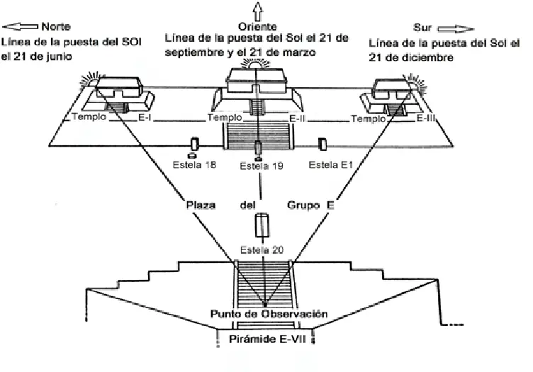 Diagrama de la observación del solsticio de verano e invierno en el grupo E de Uaxactún. Diagrama Ministerio de Cultura y Deportes 2014. – SoyMigrante.com – SoyMigrante.com